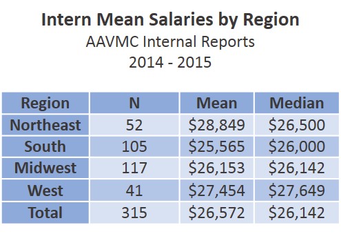 do interns get paid
